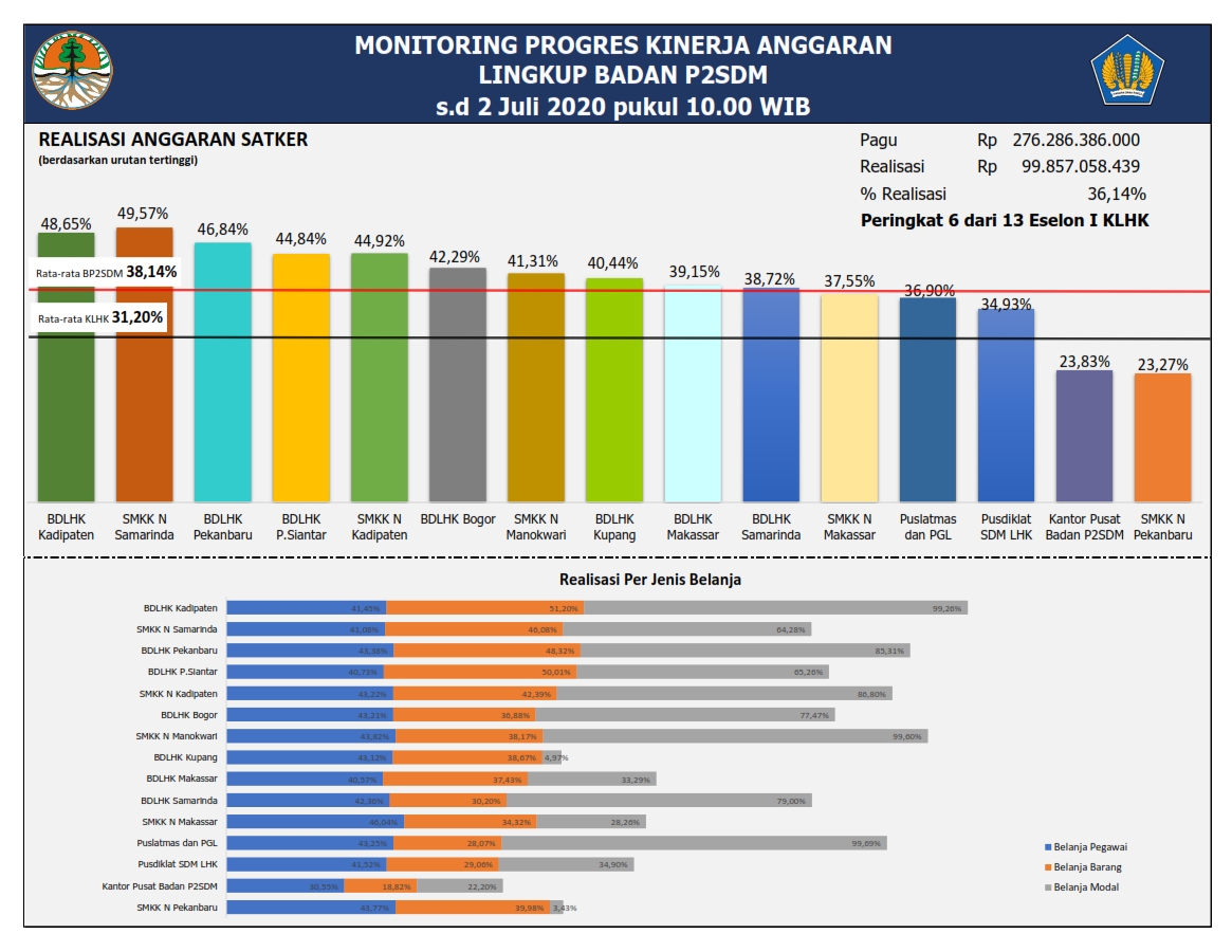 MONITORING PROGRES KINERJA ANGGARAN LINGKUP BADAN P2SDM s.d 1 JULI 2020