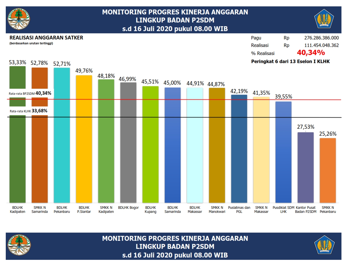 MONITORING PROGRES KINERJA ANGGARAN LINGKUP BADAN P2SDM s.d 16 JULI 2020