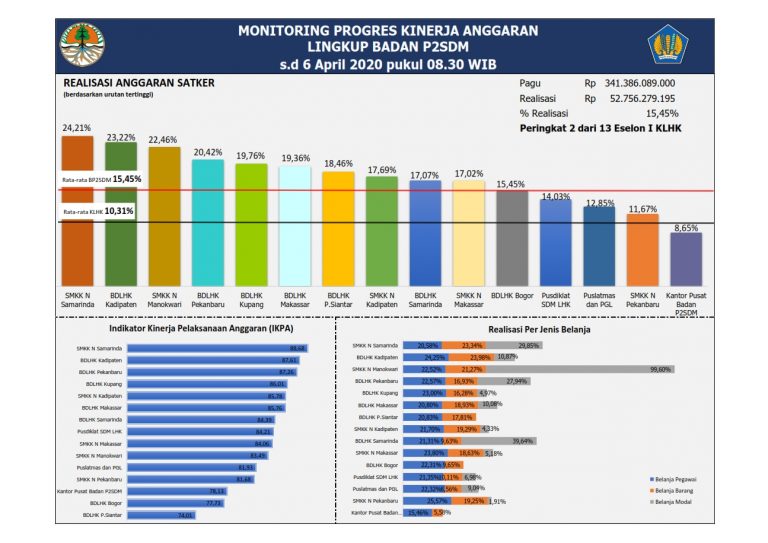 MONITORING PROGRES KINERJA ANGGARAN LINGKUP BADAN P2SDM s.d 6 APRIL 2020
