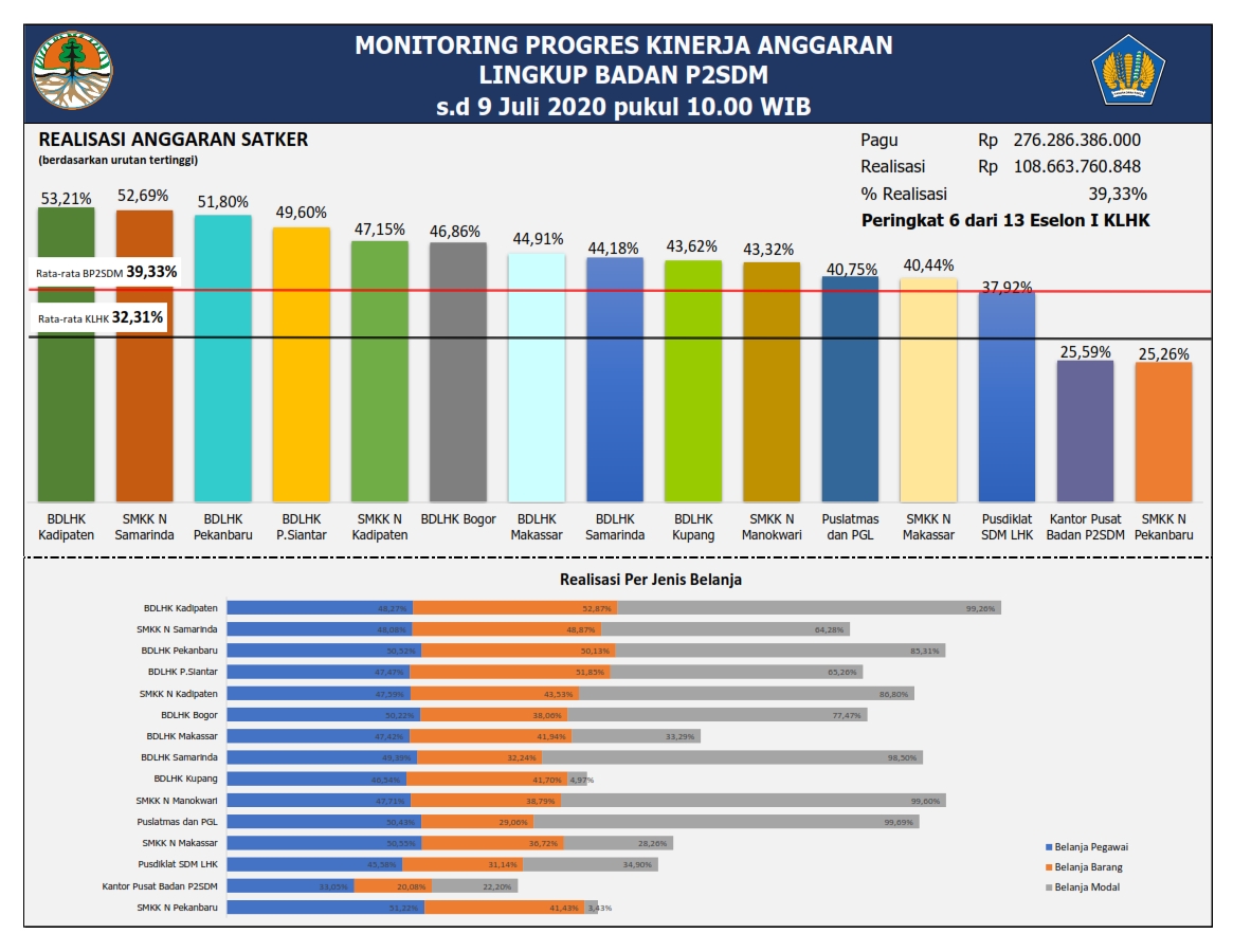 MONITORING PROGRES KINERJA ANGGARAN LINGKUP BADAN P2SDM s.d 9 JULI 2020